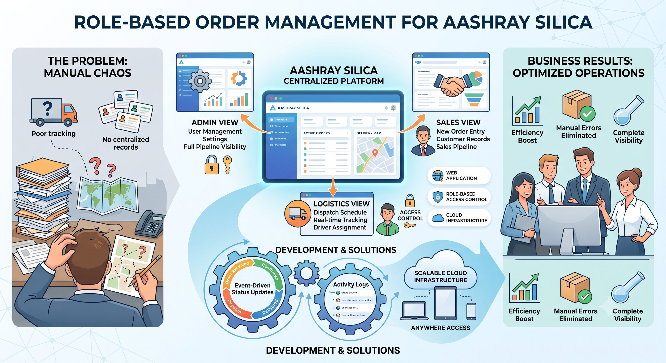 Role-Based Order Management for Aashray Silica case study